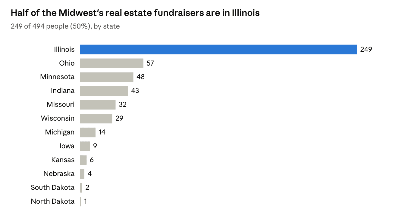 Half of the Midwest's real estate fundraisers are in Illinois