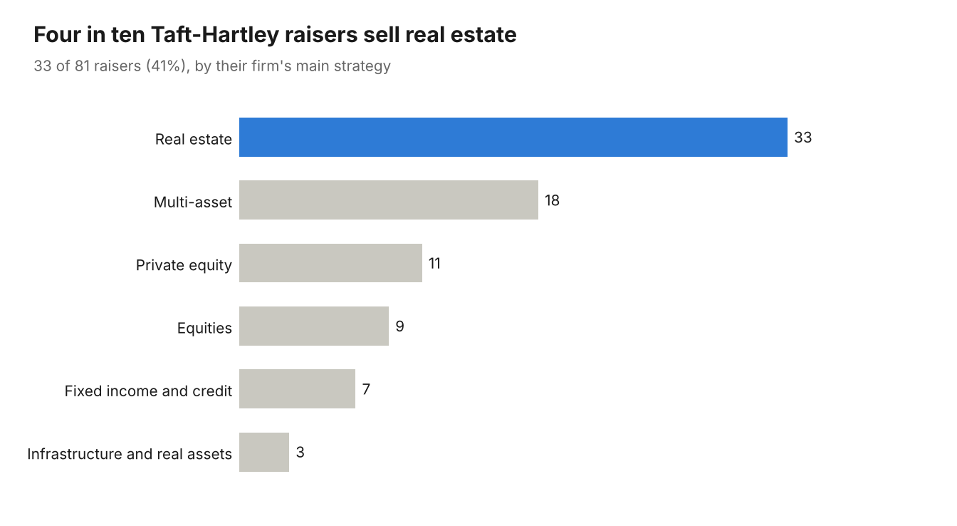 Taft-Hartley Capital Raisers: A 2026 Spotlight 3 Four in ten Taft-Hartley raisers sell real estate