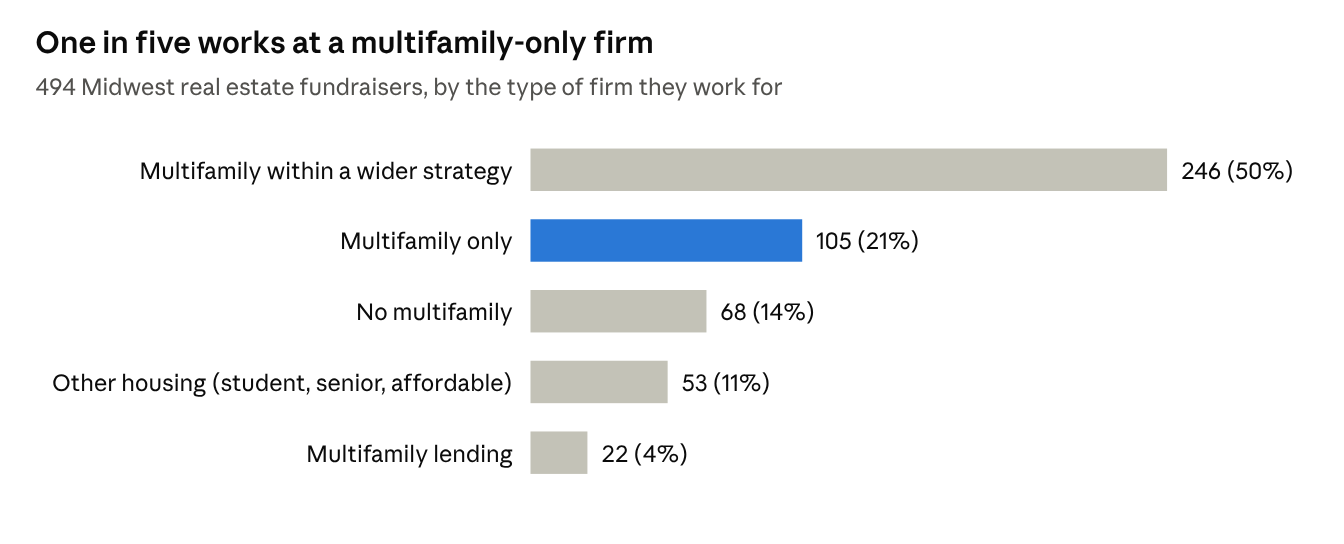 One in five works at a multifamily-only firm