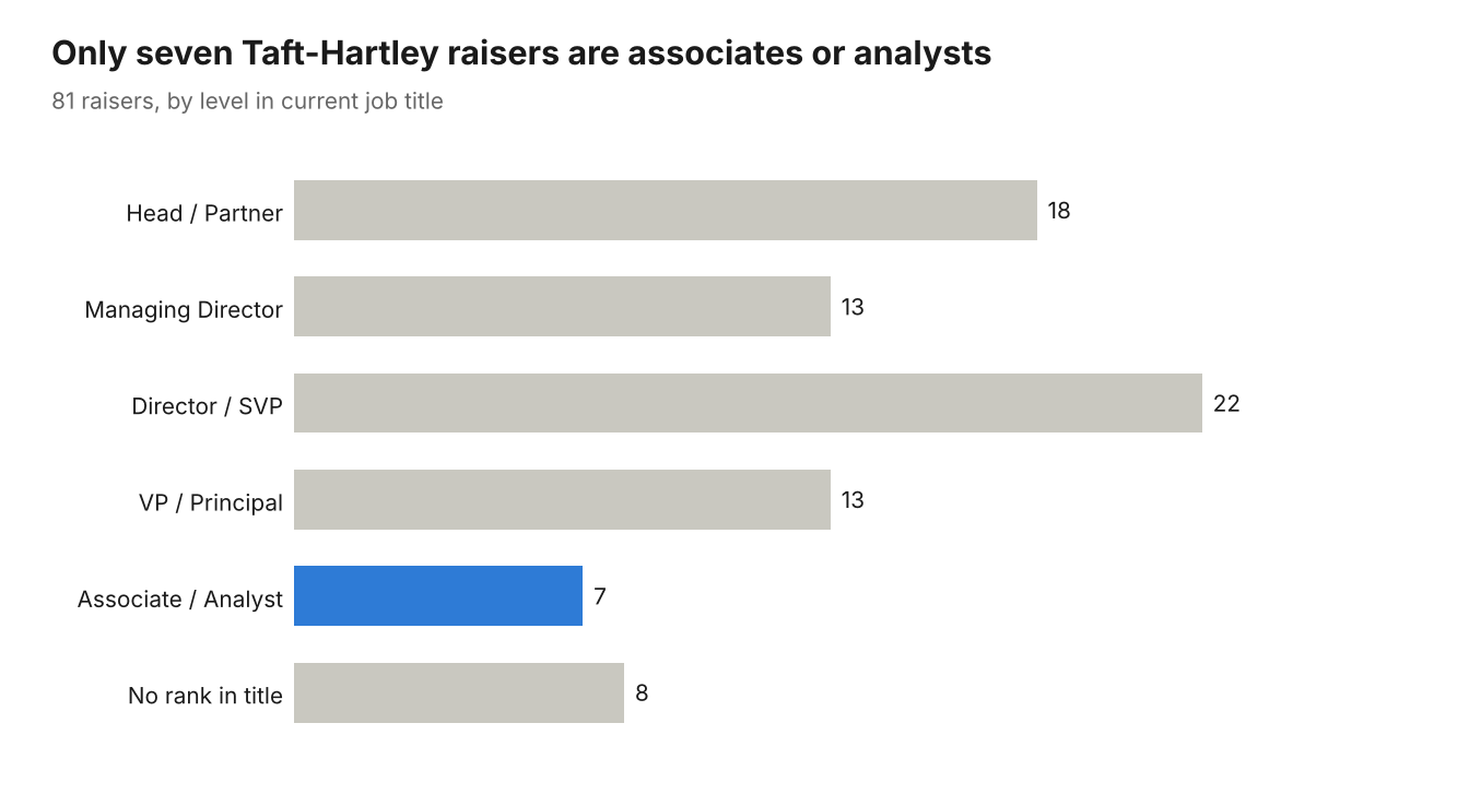 Taft-Hartley Capital Raisers: A 2026 Spotlight 4 Only seven Taft-Hartley raisers are associates or analysts