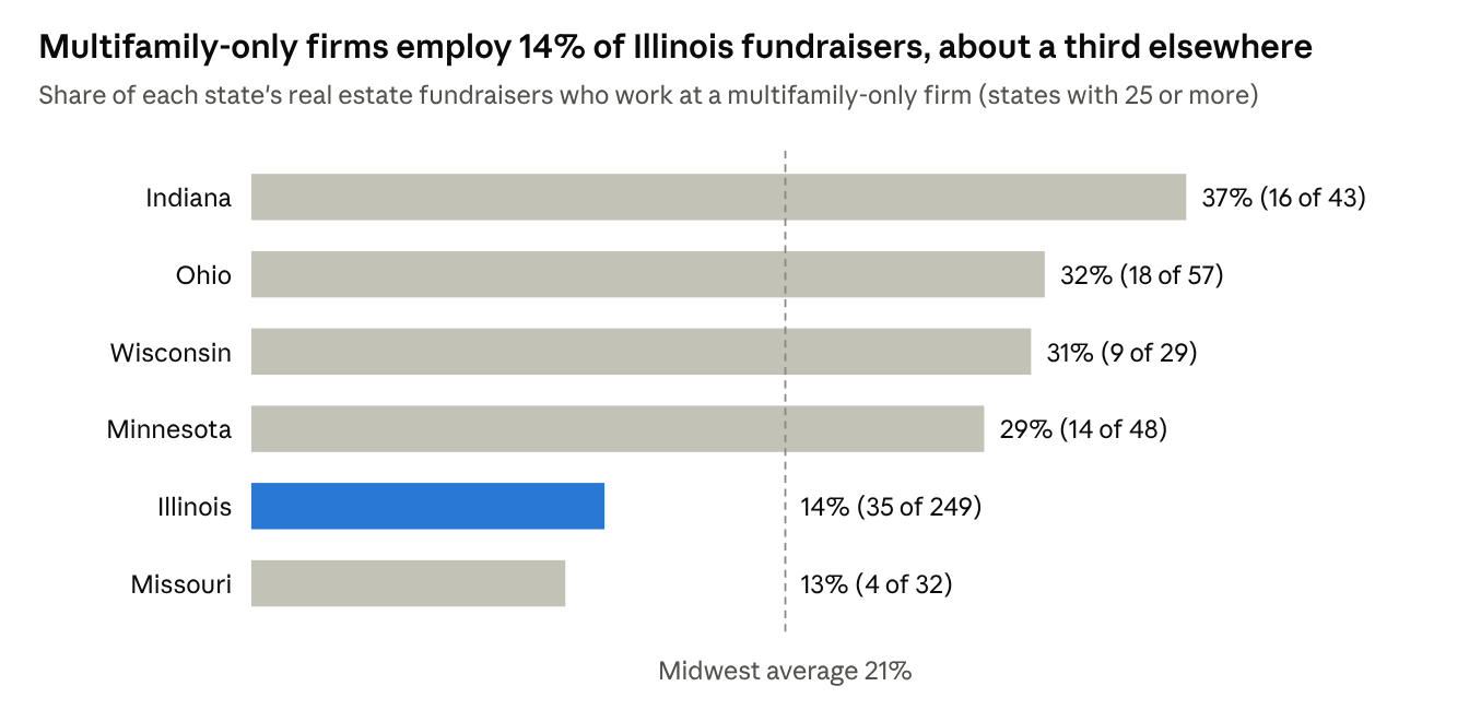 Multifamily-only firms employ 14% of Illinois fundraisers, about a third elsewhere