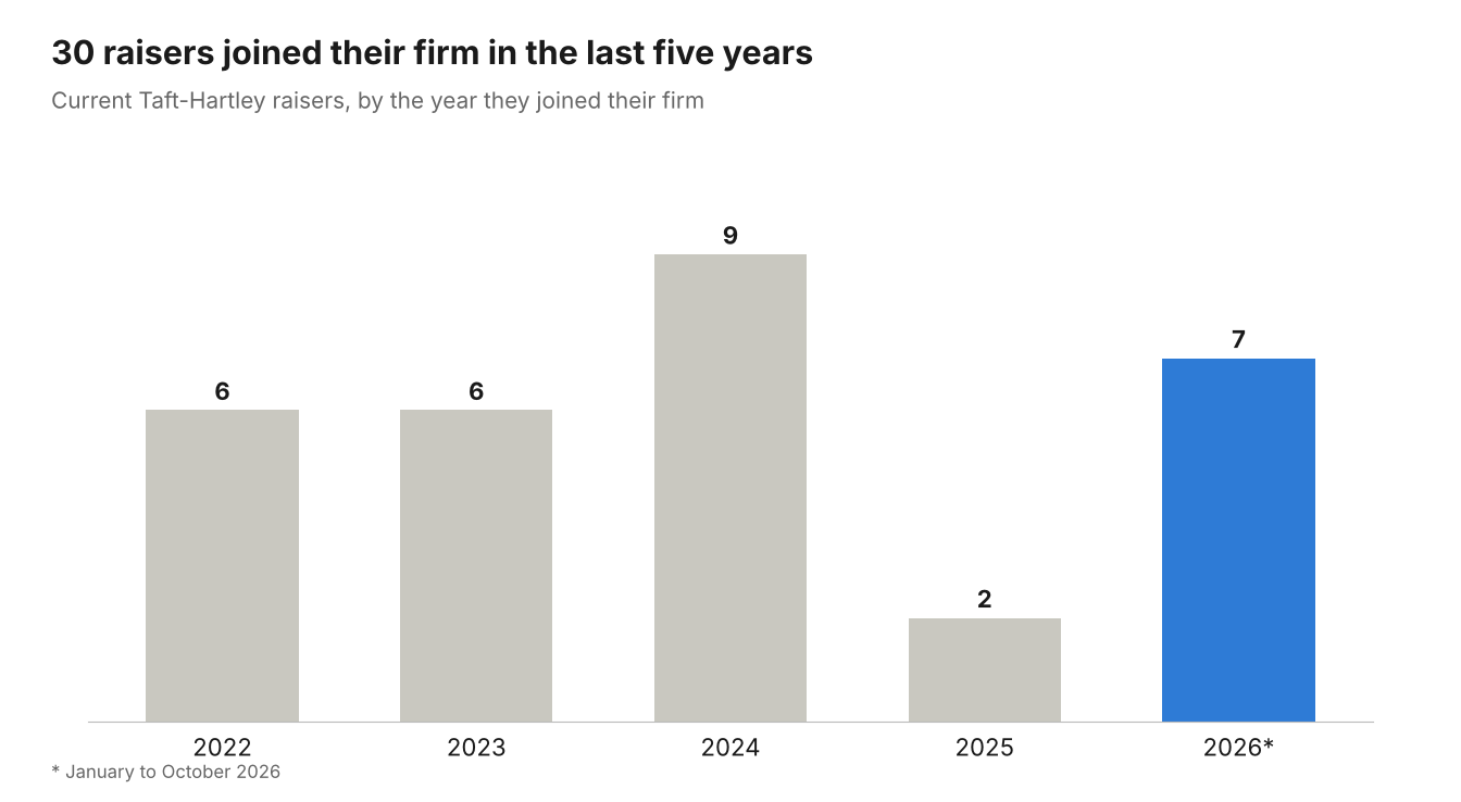 Taft-Hartley Capital Raisers: A 2026 Spotlight 5 30 Taft-Hartley raisers joined their firm in the last five years