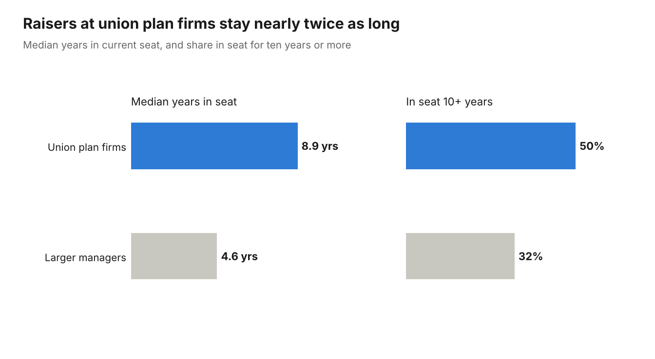 Taft-Hartley Capital Raisers: A 2026 Spotlight 6 Raisers at union plan firms stay nearly twice as long
